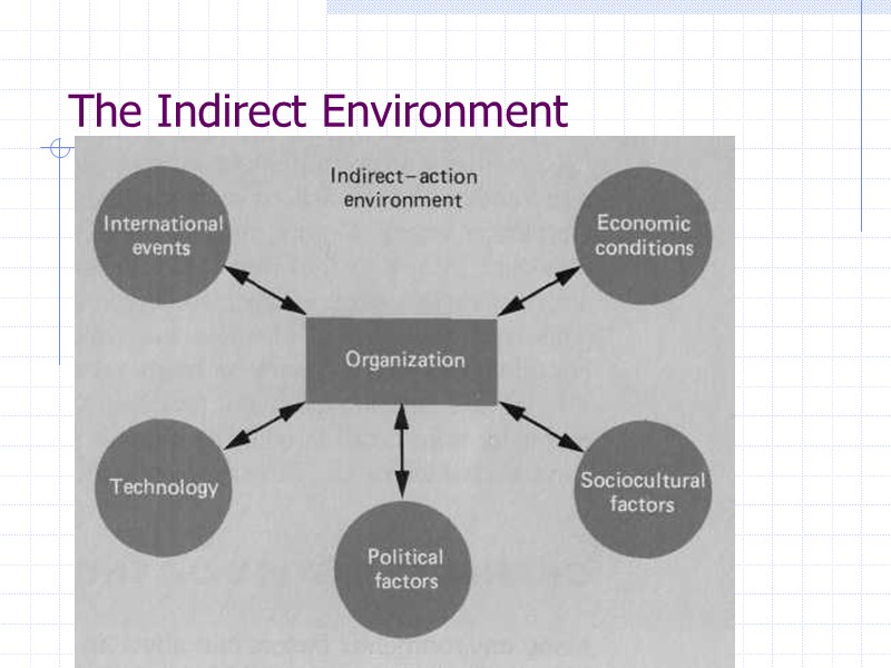 The Indirect Environment